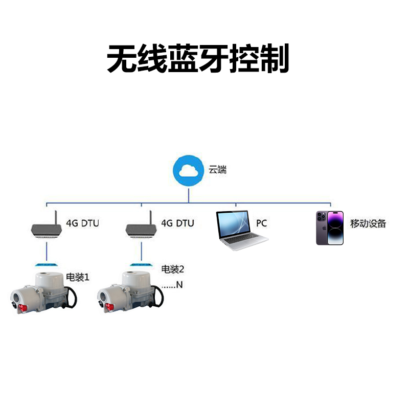 4g控制閥門電動(dòng)執(zhí)行器