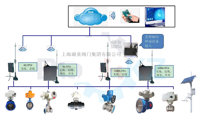 物聯網電動閥價格多少錢一套，多少錢一臺